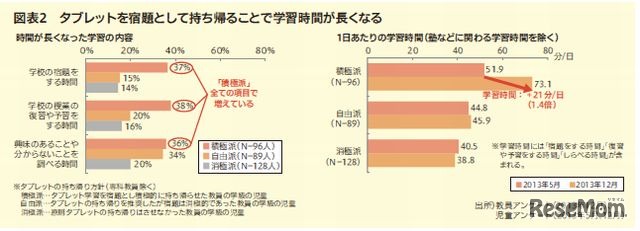 タブレットを宿題として持ち帰ることで学習時間が長くなる