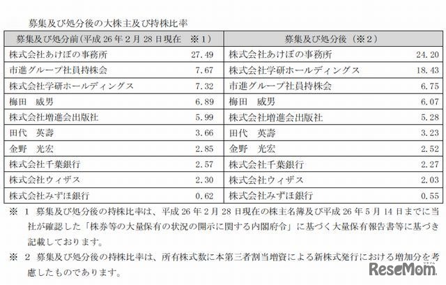 市進ホールディングスの大株主および持ち株比率