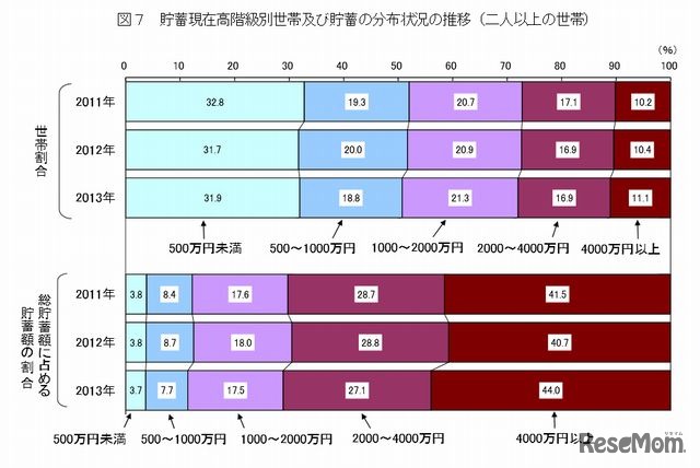 貯蓄現在高階級別世帯および貯蓄の分布状況の推移