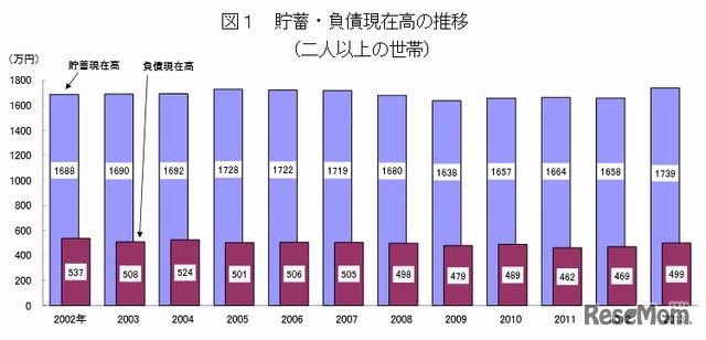 貯蓄・負債現在高の推移
