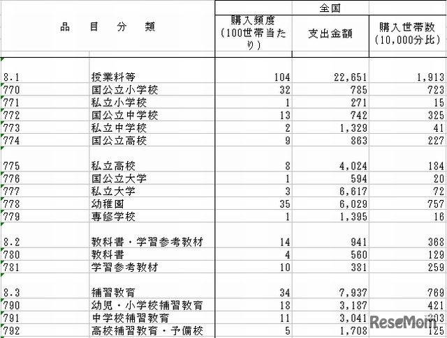 1～3月の教育費の内訳