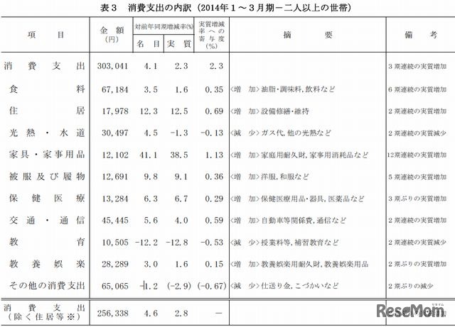 消費支出の内訳