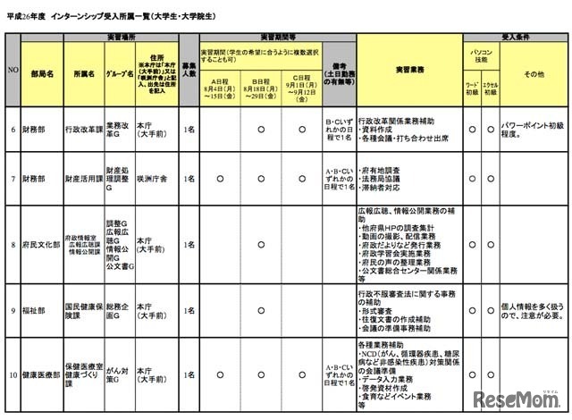 インターンシップ受入所属（一部）