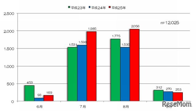 月別の熱中症による救急搬送人員