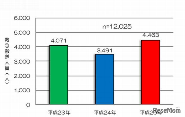 過去3年間の熱中症による救急搬送人員