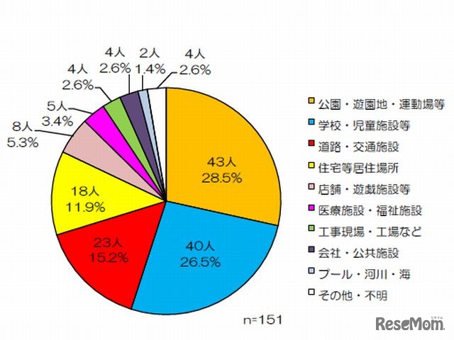 発生場所別の熱中症による救急搬送人員（高校生）