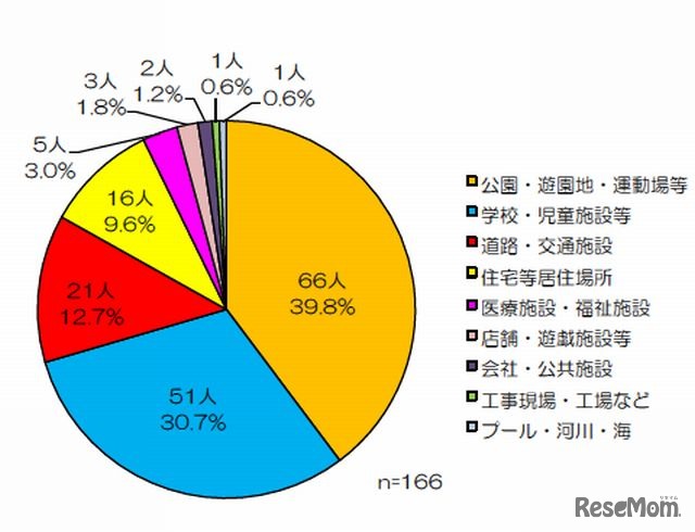 発生場所別の熱中症による救急搬送人員（中学生）