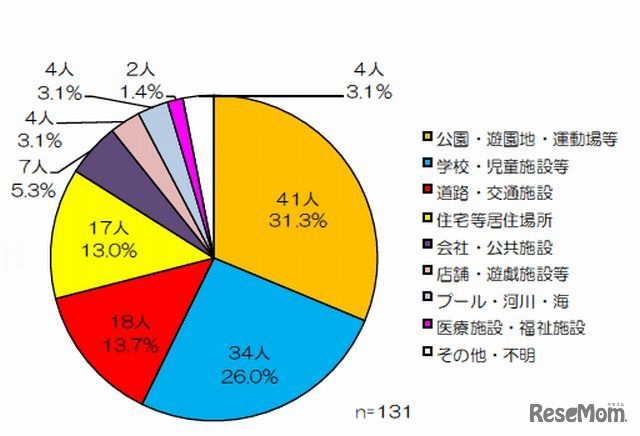 発生場所別の熱中症による救急搬送人員（小学生）