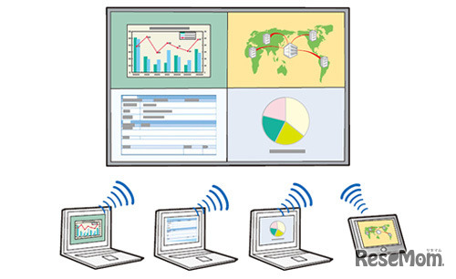 最大50台のタブレット端末やPCから投写画面を選択