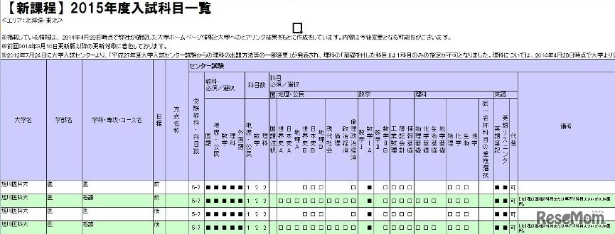 旭川医科大学入試科目（更新版）