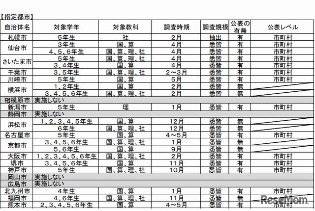 指定都市による独自の学力調査（小学校）