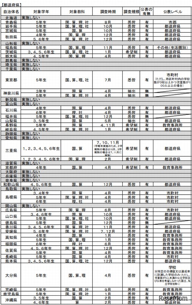 都道府県による独自の学力調査（小学校）