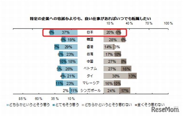 特定の企業への忠誠心よりも、良い仕事があればいつでも転職したいか