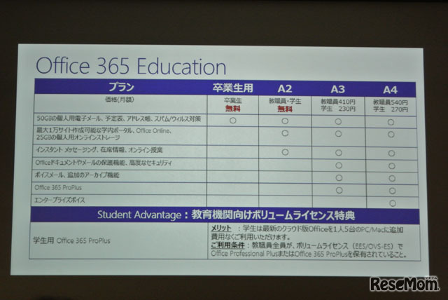 Office 365 Educationのプラン内容
