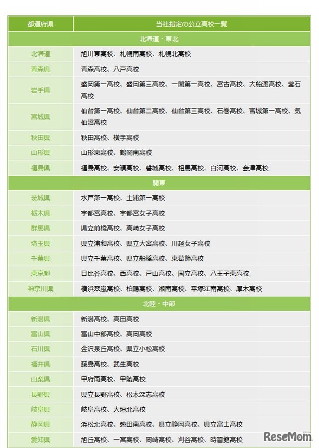2015年度の指定高校一覧（北海道・東北、関東、北陸・中部）