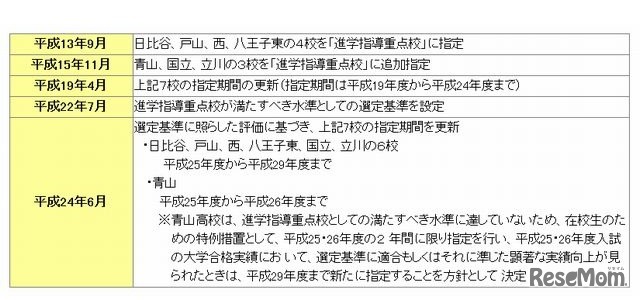 進学指導重点校の指定の経緯とこれまでの取組み