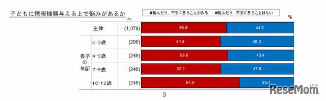 子どもに情報機器を与えるうえで悩みがあるか