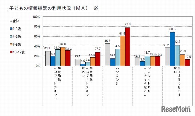 子どもの情報機器の利用状況