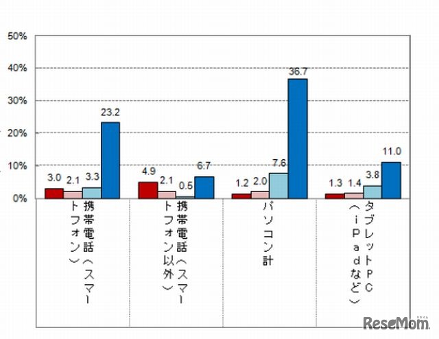 子どもの情報機器の利用状況