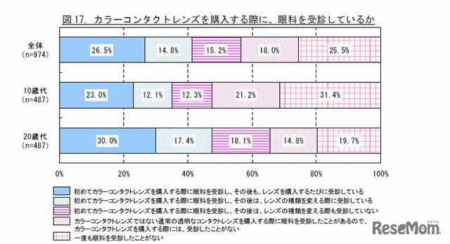 購入時の眼科受診の有無
