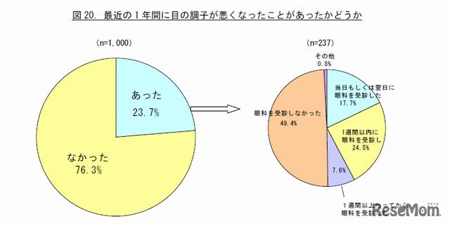 目の調子が悪くなったことがあるか