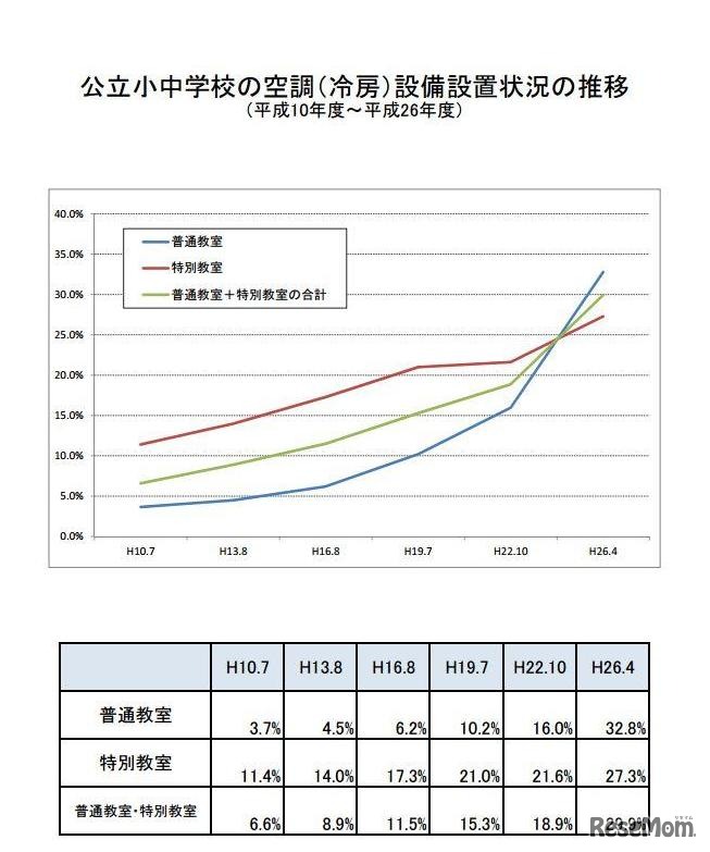 公立小中学校の設置状況の推移