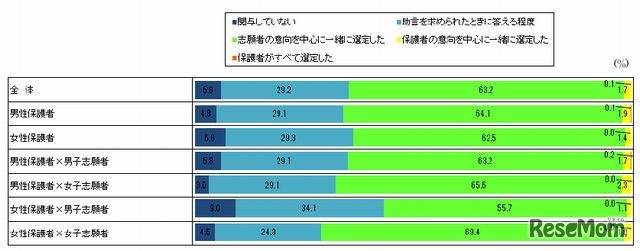 受験への親の関与