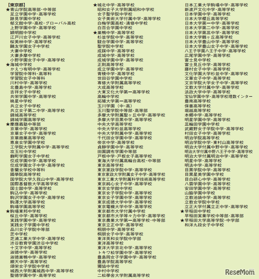 参加校（東京都）