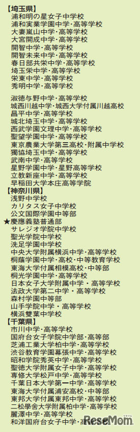 参加校（埼玉・神奈川・千葉）