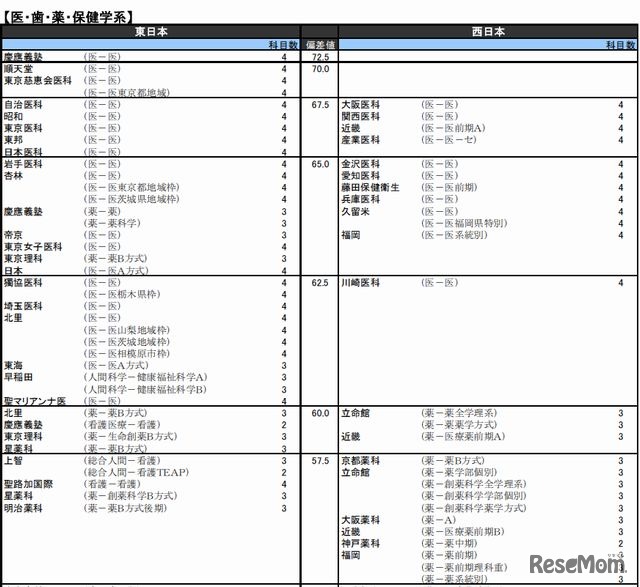 私立大、医・歯・薬・保健学系