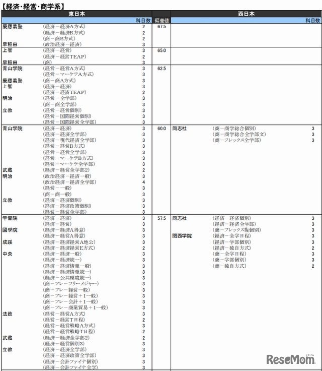 私立大、経済・経営・商学系