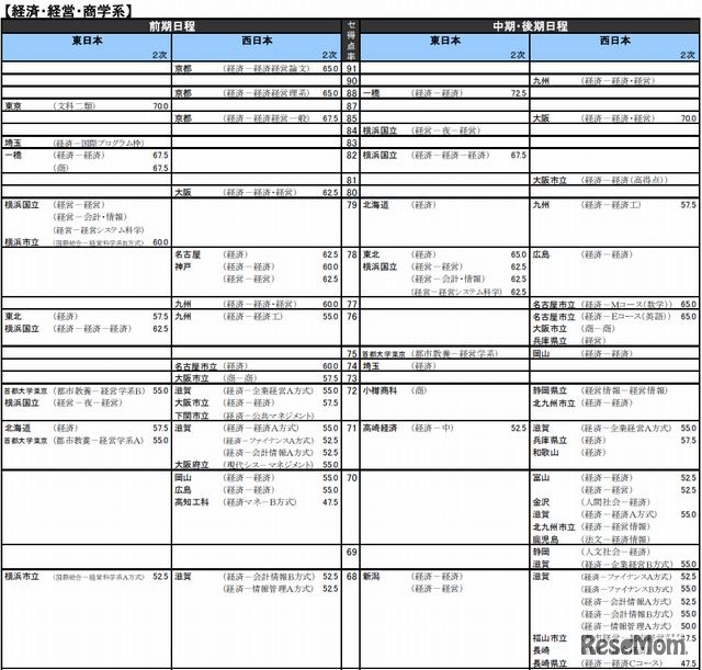 国公立大、経済・経営・商学系