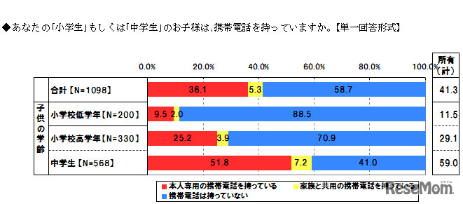 小学生もしくは中学生の子どもは携帯電話を持っているか