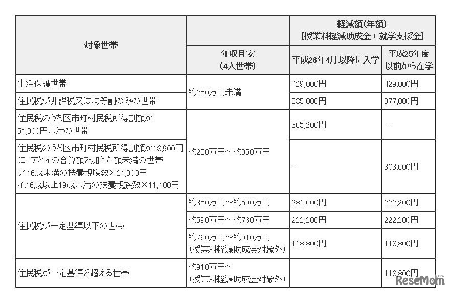 対象世帯別軽減額