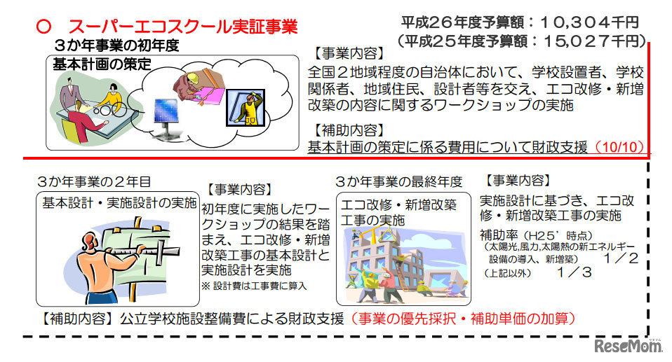スーパーエコスクール実証事業