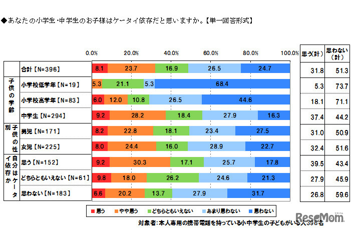 あなたの子どもはケータイ依存だと思うか