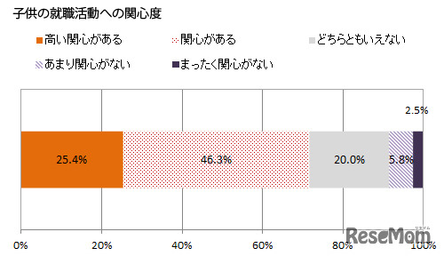 子どもの就職活動への関心度