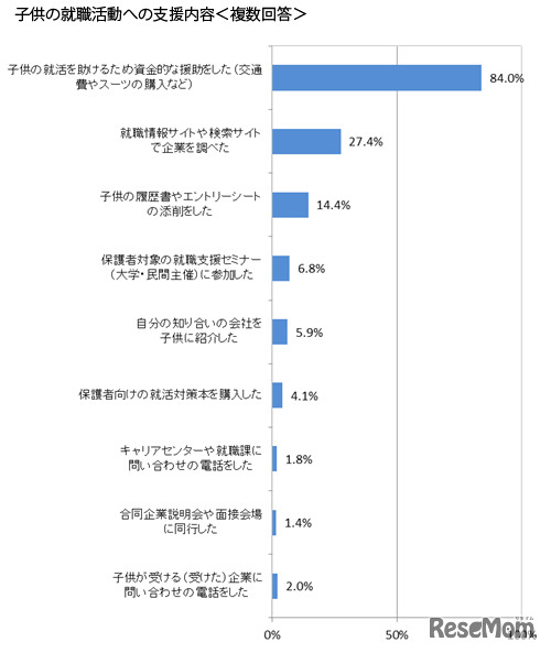 子どもの就職活動への支援内容