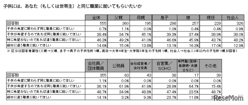 子どもには保護者と同じ職業について欲しいか