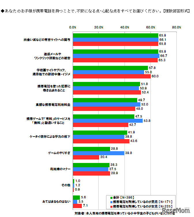 子どもが携帯電話を持つことで不安になる点・心配な点
