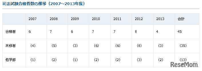 司法試験の合格実績