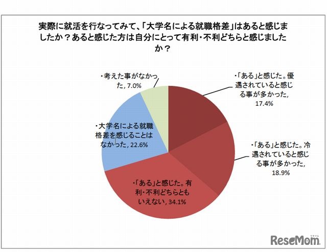 大学名による就職格差があるか