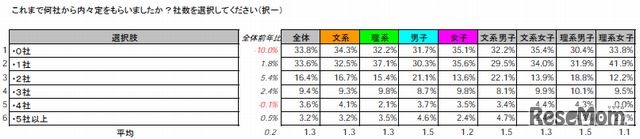 内々定をもらった社数（表）