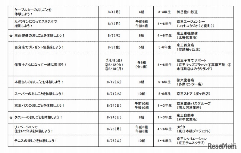 京王キッズおしごと隊・体験プログラム