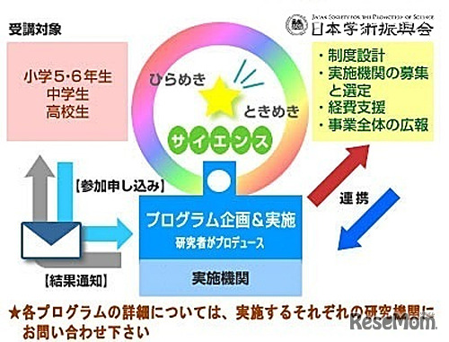 小中学生のためのプログラム ひらめき★ときめきサイエンス～ようこそ大学の研究室へ～