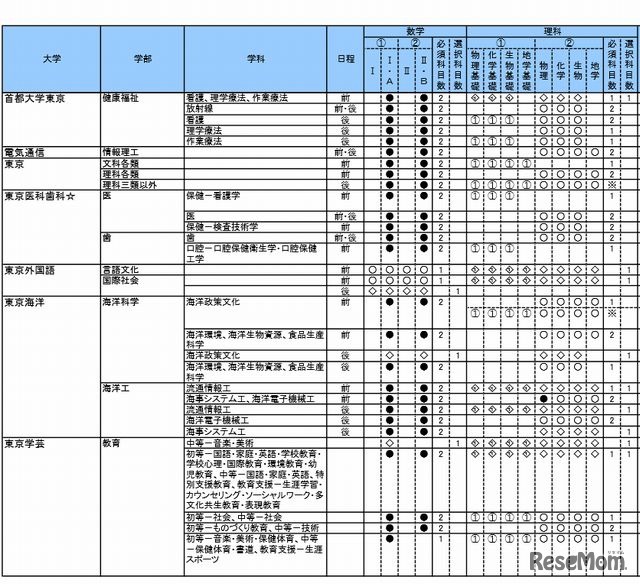 センター試験「数学」「理科」科目一覧