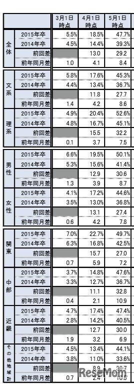 就職内定率の推移（文理別・性別・地域別）