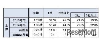 内定取得者数（5月1日時点）