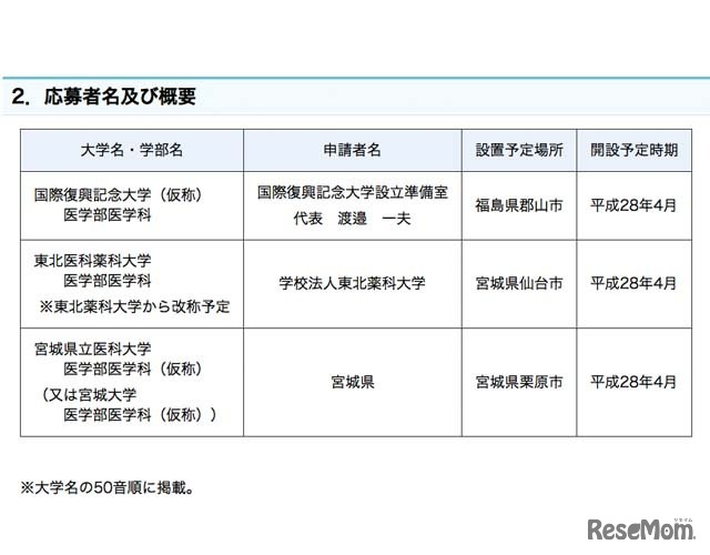 応募者名および概要