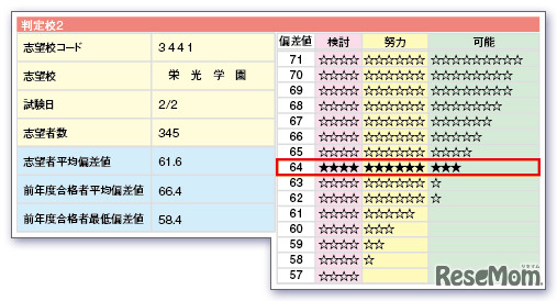 志望校判定テスト（6年生）・志望校判定情報